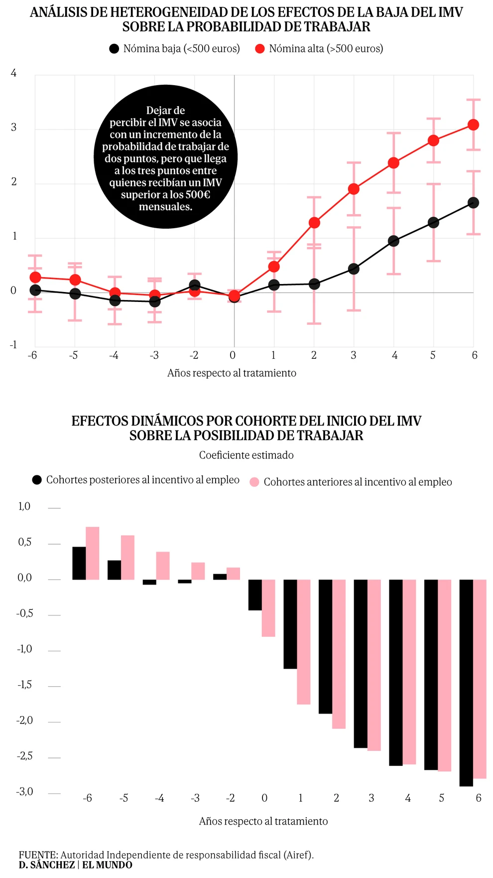 El Ingreso Mínimo Vital mejora en su cobertura pero reduce en un 12% la probabilidad de trabajar entre sus beneficiarios
