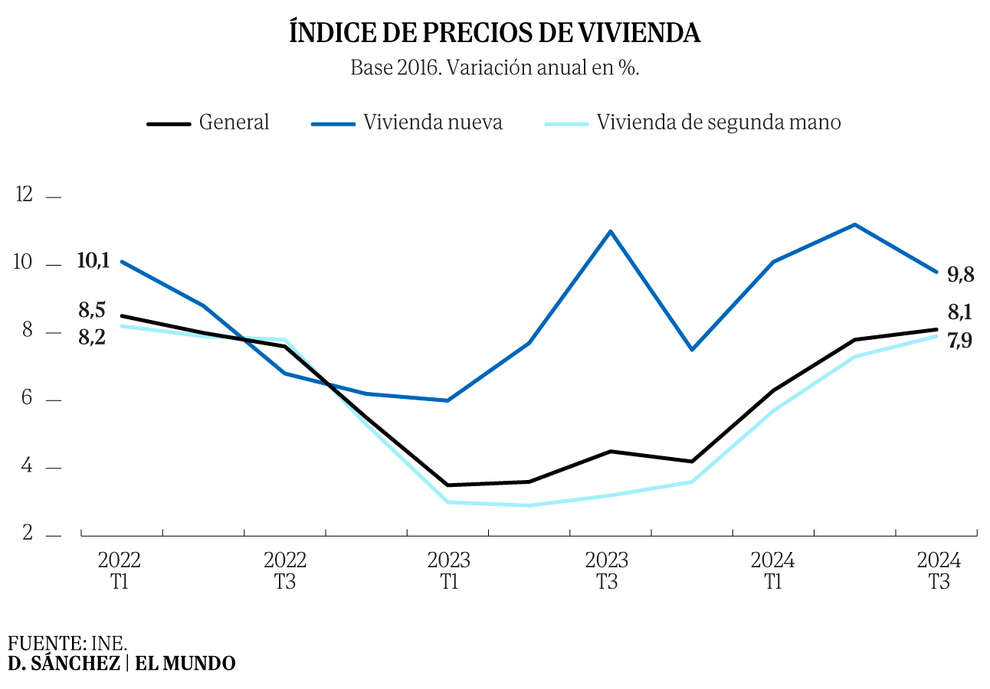 La olla a presión de la vivienda calienta los precios al ritmo de los años previos a la burbuja y todavía subirán un 9% en 2025