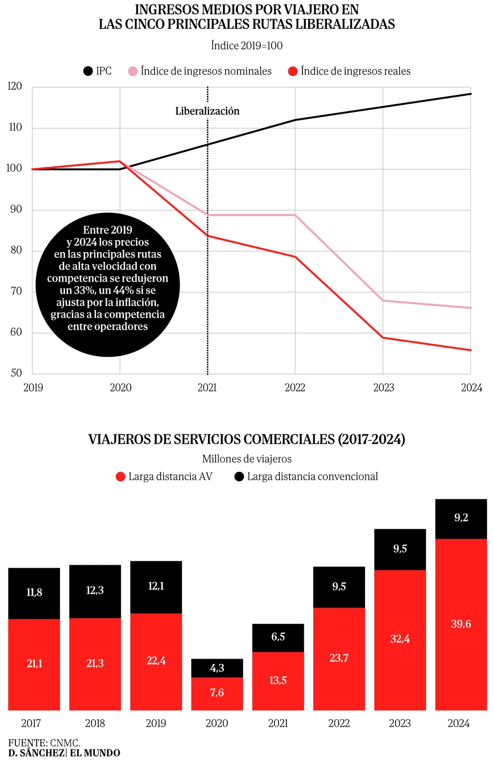 Los precios del tren caen un 33% tras la liberalización y atraen 3,7 millones de usuarios del vehículo particular