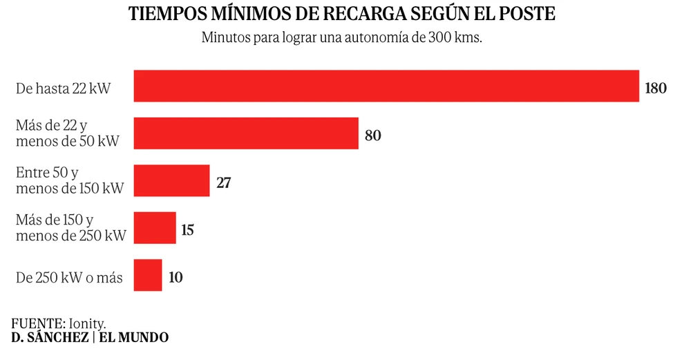 Los postes de recarga ultrarrápida dan 'alas' al coche eléctrico