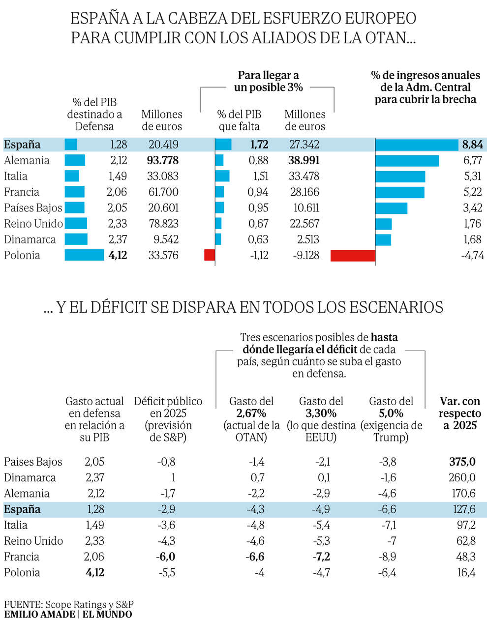 La exigencia de Trump de más gasto militar aboca a España a liderar el esfuerzo presupuestario en la UE: 