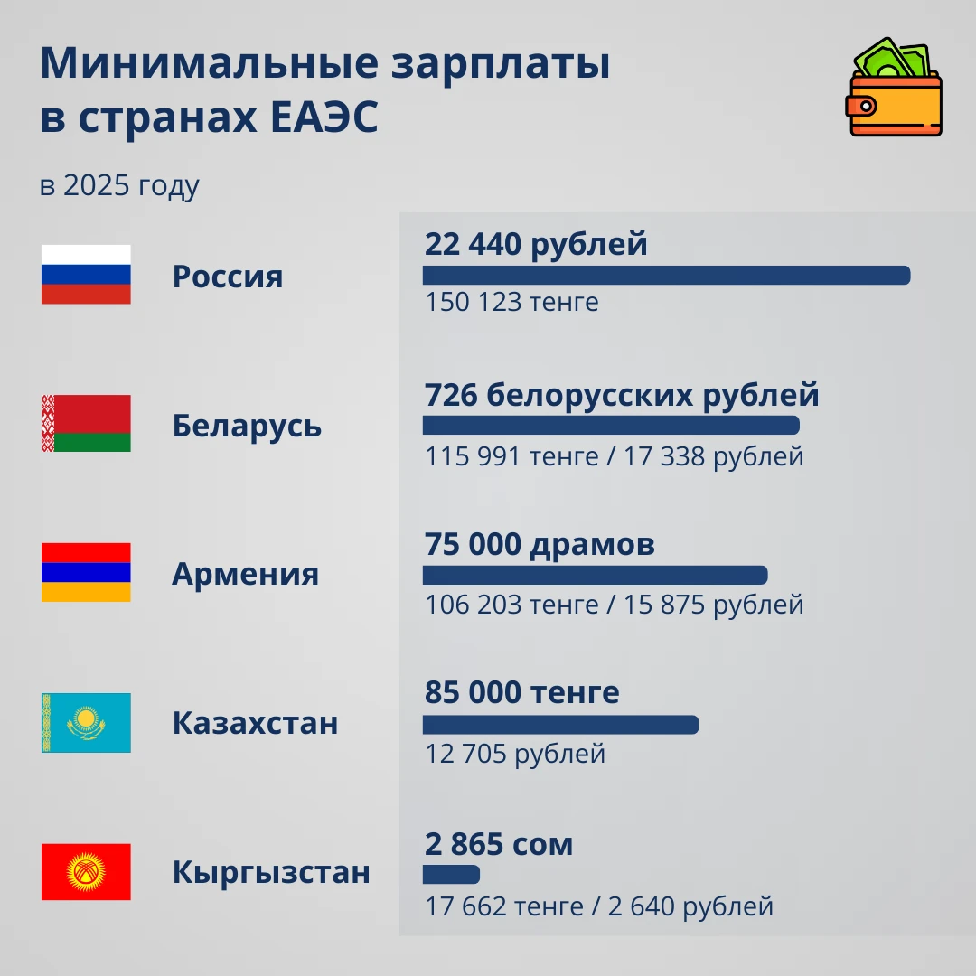 Минимальные зарплаты в странах ЕАЭС - инфографика