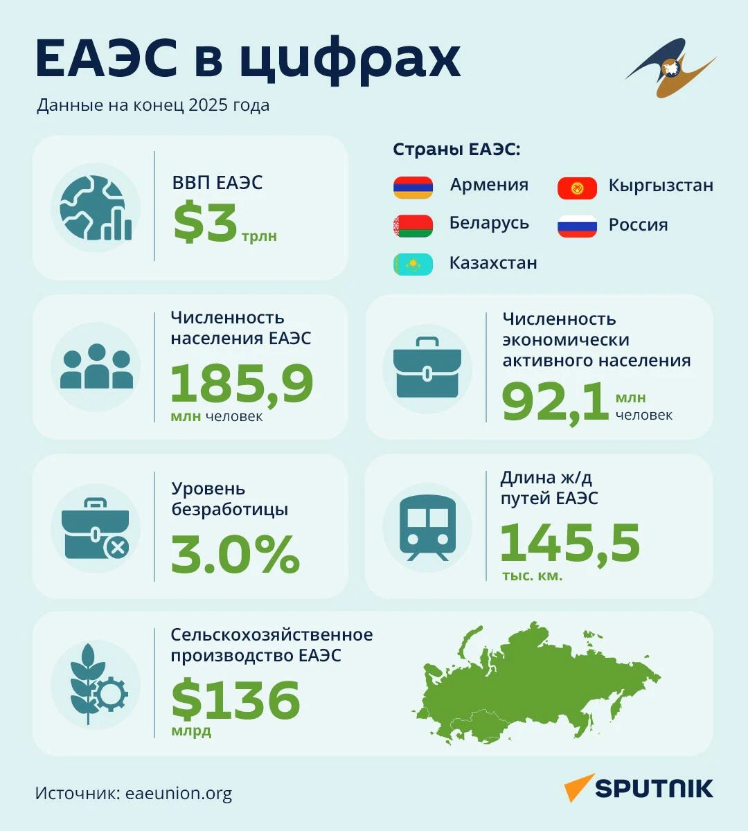 ВВП стран ЕАЭС достиг $3 трлн - инфографика