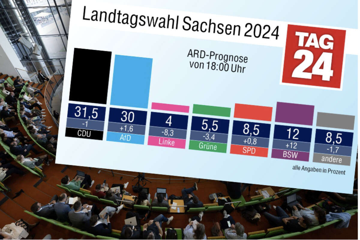 Landtagswahl in Sachsen: Hauchdünnes Kopf-an-Kopf-Rennen zwischen AfD und CDU!