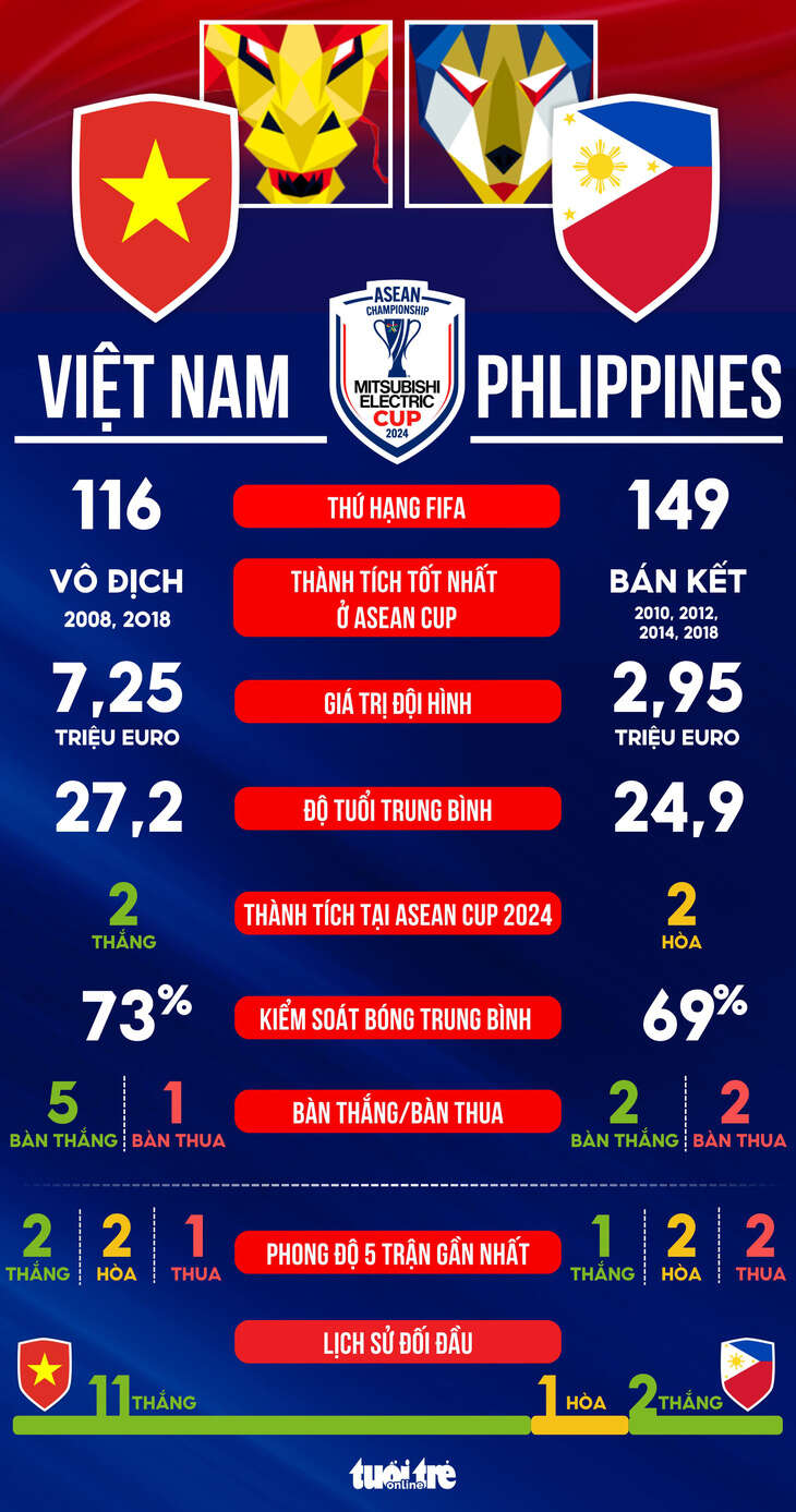 Tương quan sức mạnh giữa Việt Nam và Philippines ở ASEAN Cup 2024