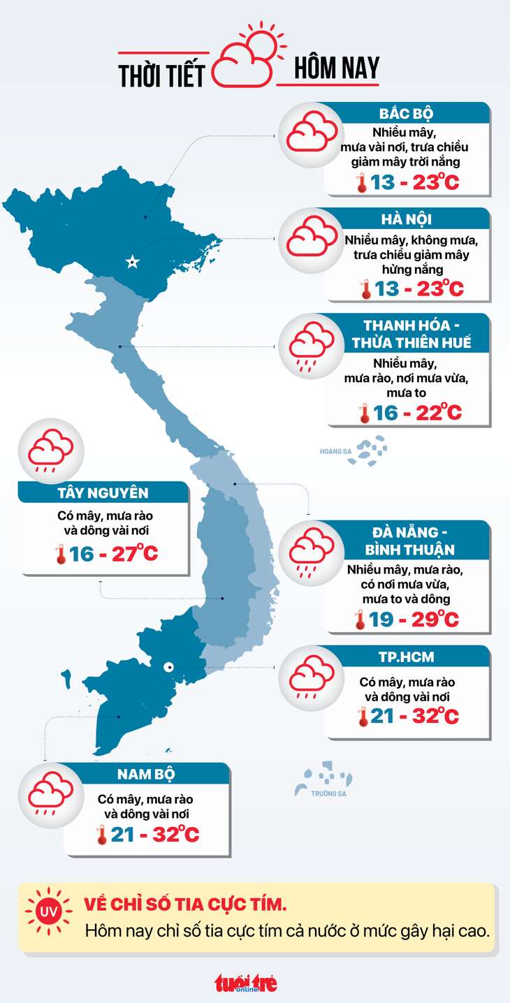 Thời tiết hôm nay 18-12: Bắc Bộ tăng nhiệt, Trung Bộ mưa to, Nam Bộ sáng mát mẻ