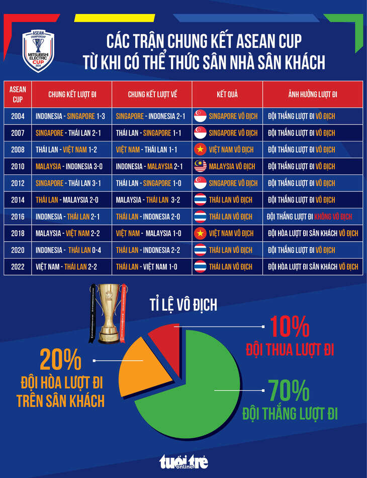 Lịch sử: Bao nhiêu đội đã vô địch ASEAN Cup sau khi thắng chung kết lượt đi?