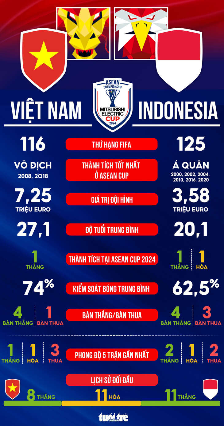 Tương quan sức mạnh tuyển Việt Nam - Indonesia: Thuận lợi nhưng đừng coi thường phong độ đối thủ