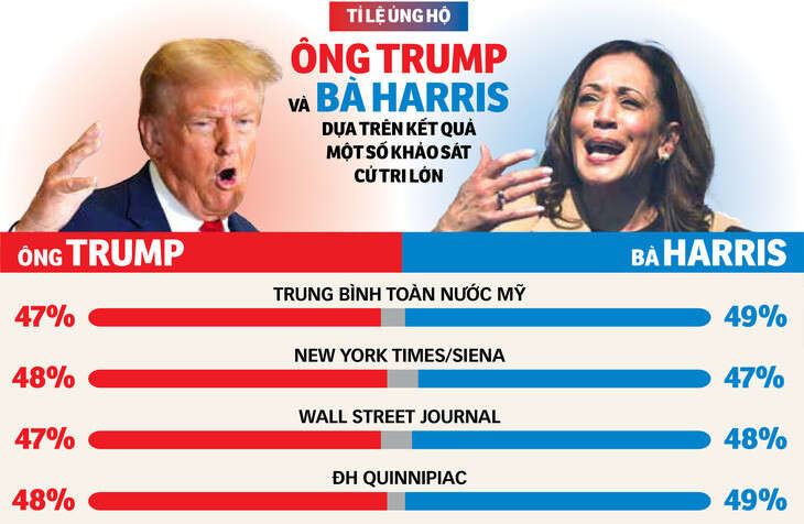 Tranh luận Trump - Harris: có đòn kết liễu?