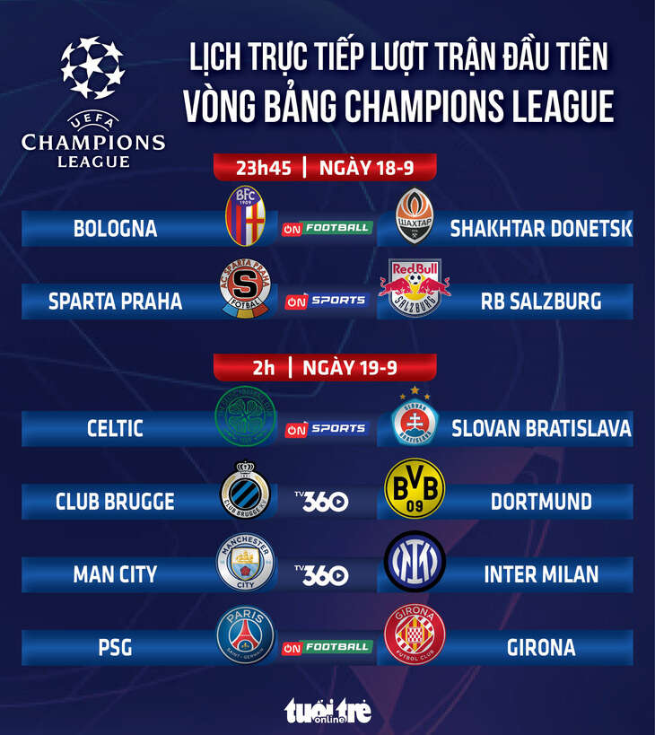 Lịch trực tiếp vòng bảng Champions League: Man City đấu Inter Milan