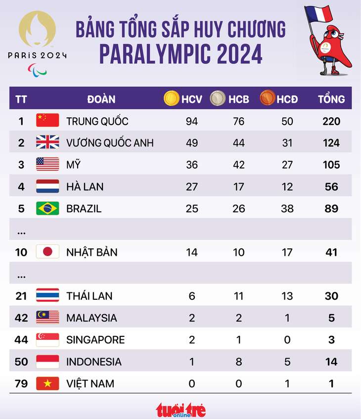 Bảng tổng sắp huy chương Paralympic Paris, Trung Quốc dẫn đầu áp đảo