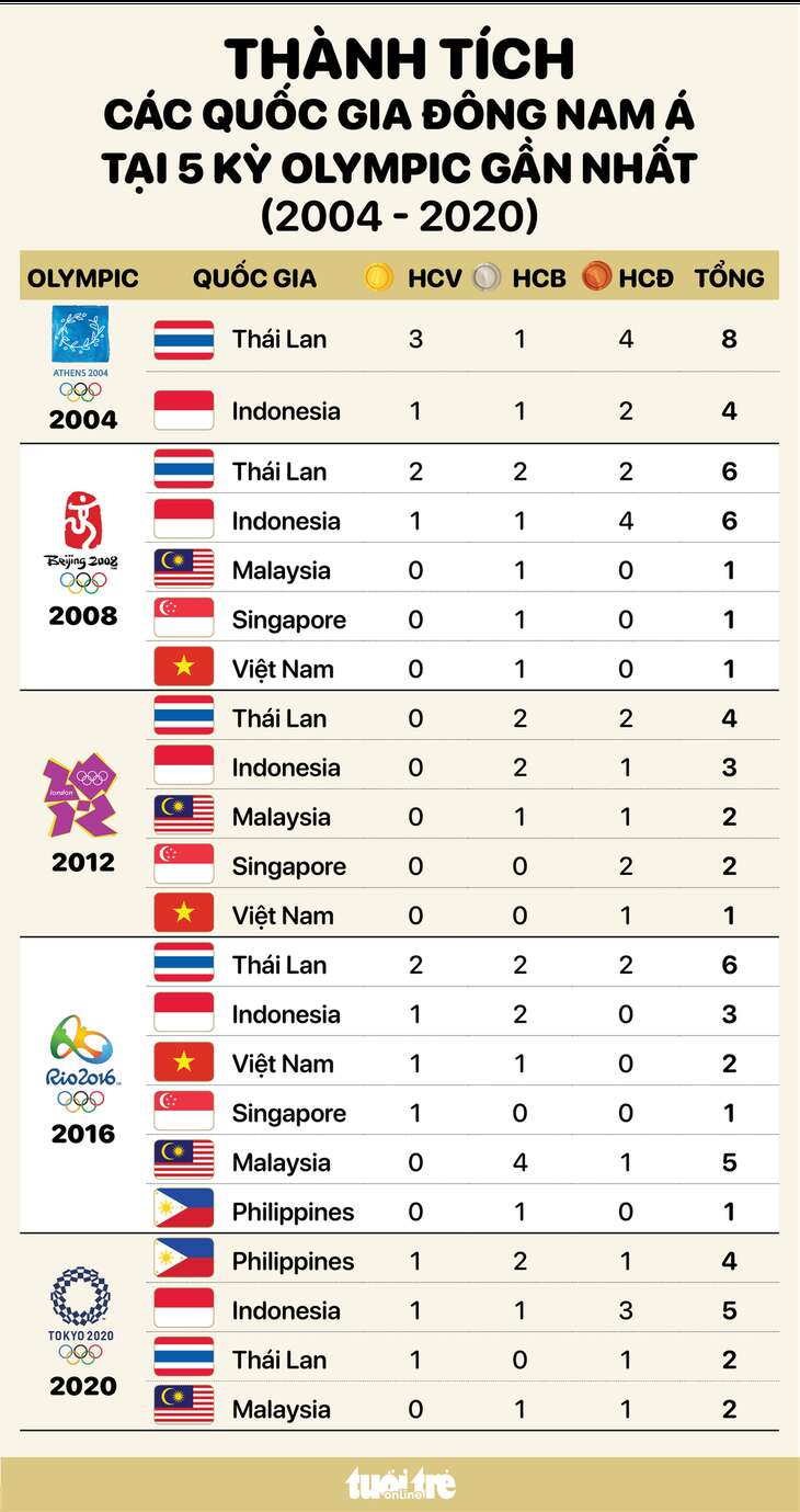 Thành tích các nước Đông Nam Á ở các kỳ Olympic gần đây