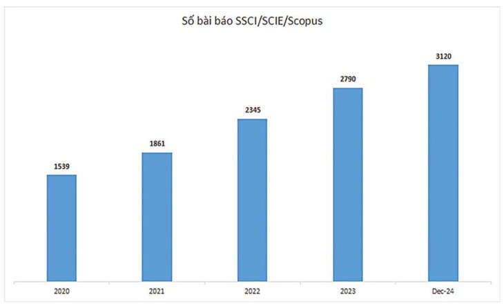 Đại học Quốc gia TP.HCM công bố hơn 3.100 bài báo quốc tế trong 1 năm