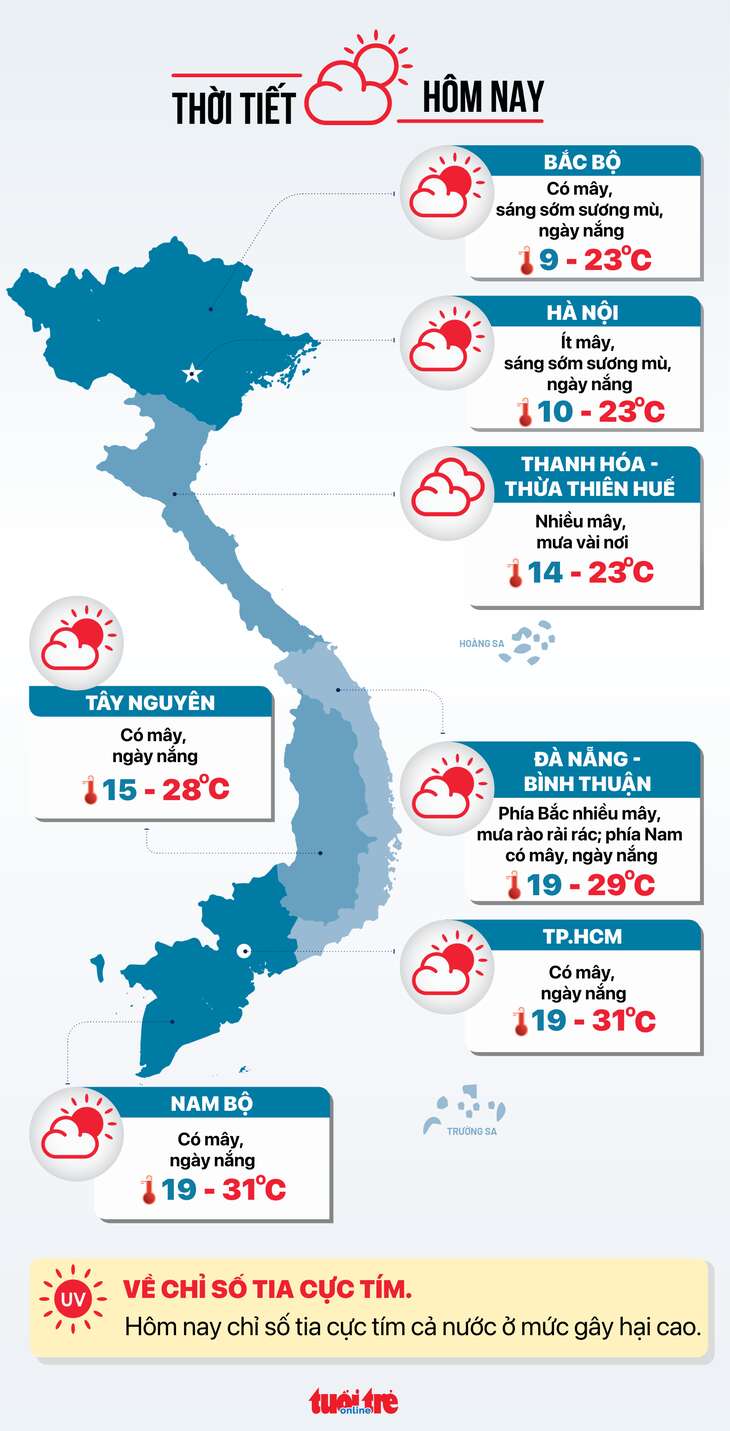 Thời tiết hôm nay 20-12: Nam Bộ lạnh, nhiệt độ thấp nhất từ đầu mùa không khí lạnh