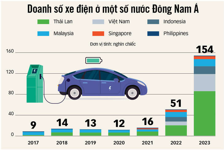 Đông Nam Á sẽ là trung tâm xe điện toàn cầu