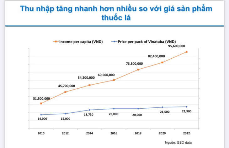 Vì sao liên tục tăng thuế thuốc lá nhưng không giảm người hút?