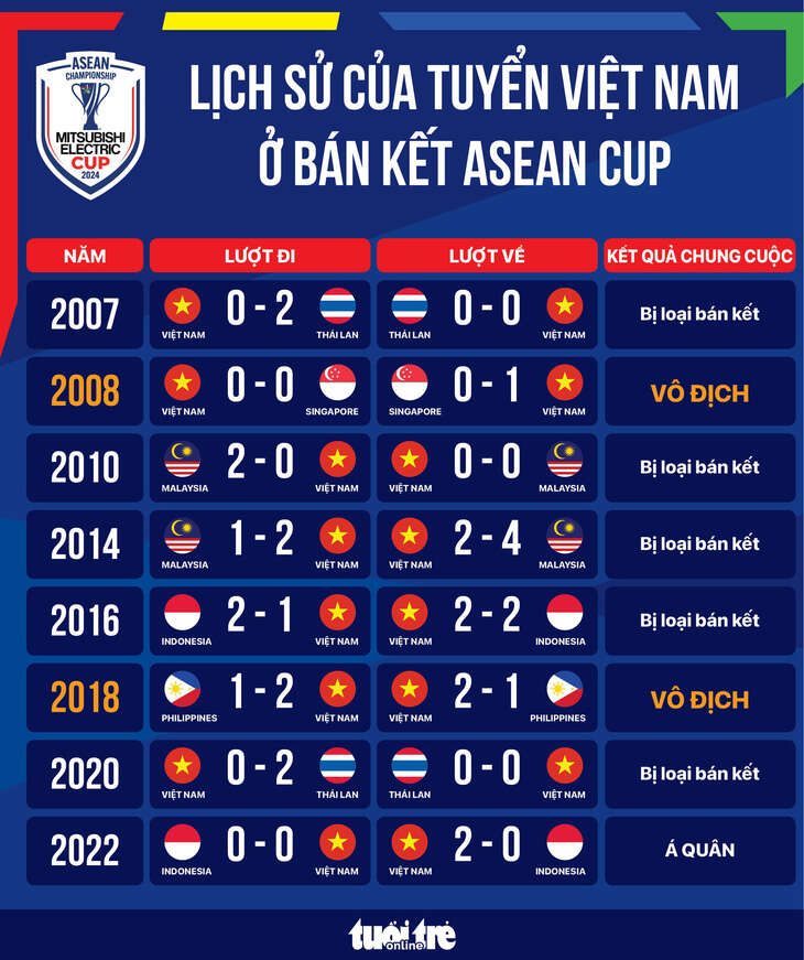 Lịch sử: Thắng bán kết lượt đi ASEAN Cup, Việt Nam có nguy cơ bị loại?