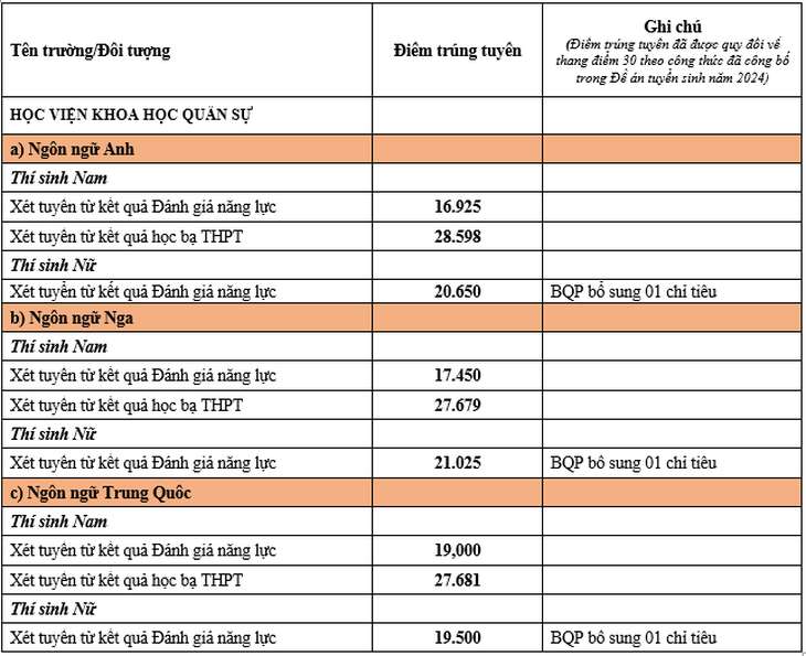 Những trường quân đội đầu tiên công bố điểm chuẩn xét tuyển sớm