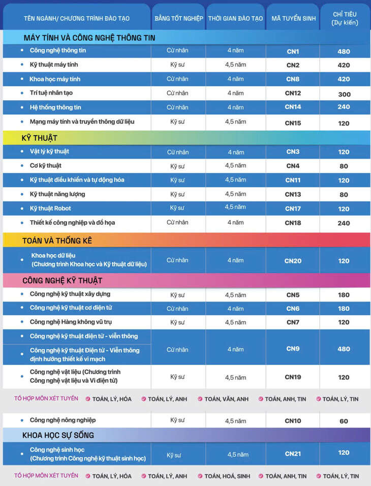 Trường đại học Công nghệ dự kiến xét tuyển 2 tổ hợp mới có môn tin học