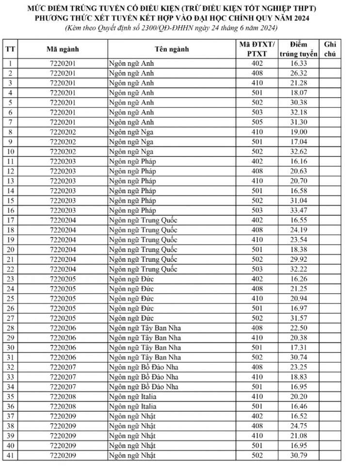 Trường đại học Sư phạm Hà Nội và hơn 70 trường công bố điểm chuẩn xét tuyển sớm