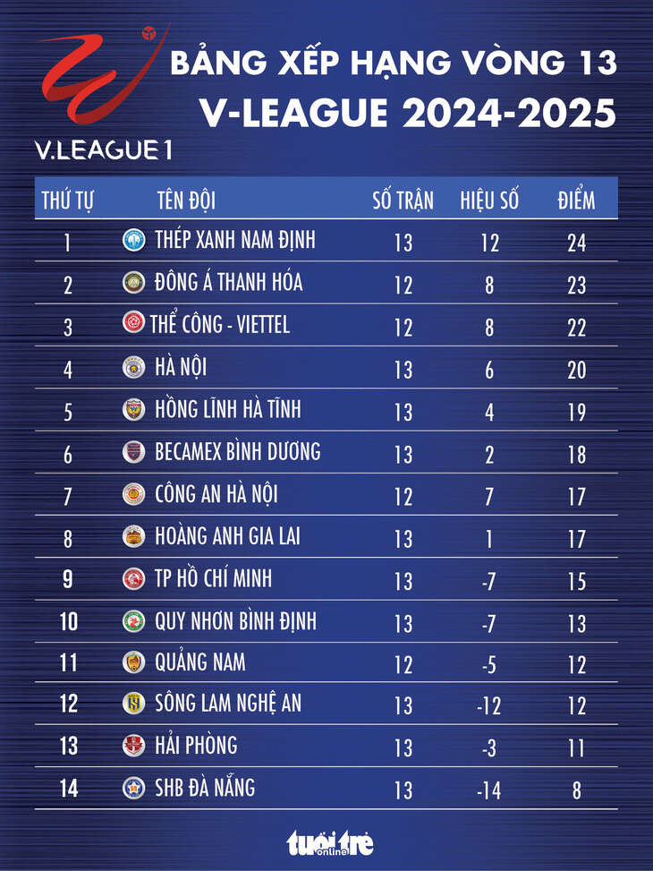 Bảng xếp hạng vòng 13 V-League: Thanh Hóa lỡ cơ hội lên đầu bảng