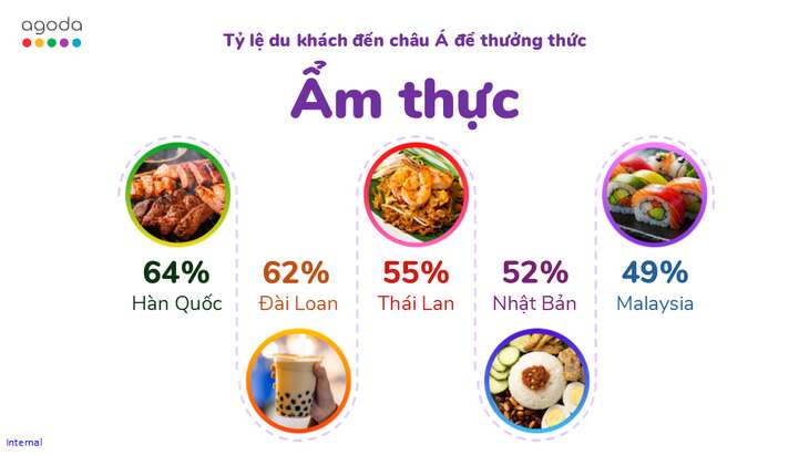 Việt Nam là điểm đến được ưa thích nhất của thực khách Hàn Quốc