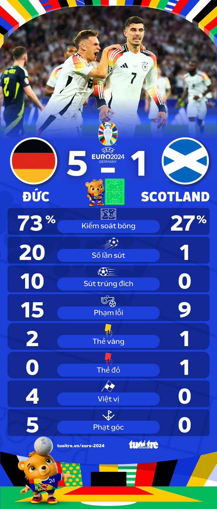 Thống kê sau trận Đức - Scotland: Chủ nhà sút gấp 20 lần đối thủ