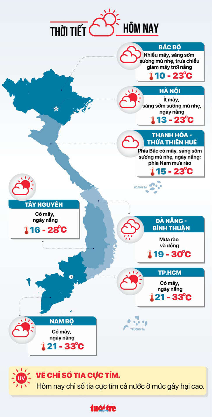 Thời tiết hôm nay 19-12: Bắc Bộ rét, sương mù; Nam Bộ ngày nắng