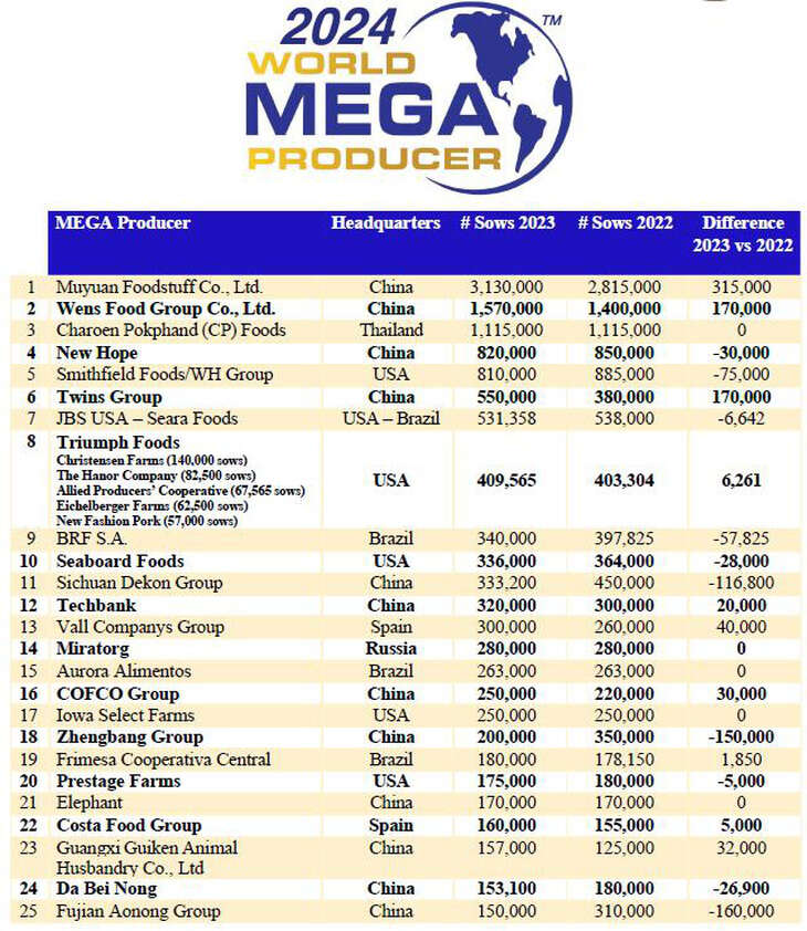 Doanh nghiệp Việt vào top công ty chăn nuôi heo lớn nhất thế giới