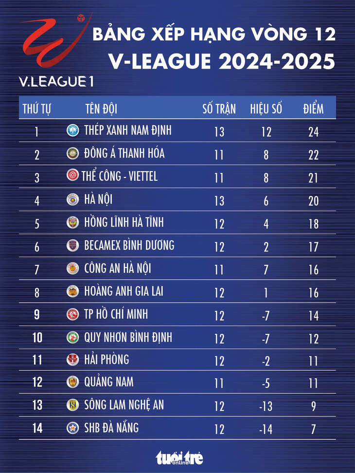 Bảng xếp hạng vòng 12 V-League: Nam Định tạm chiếm ngôi đầu