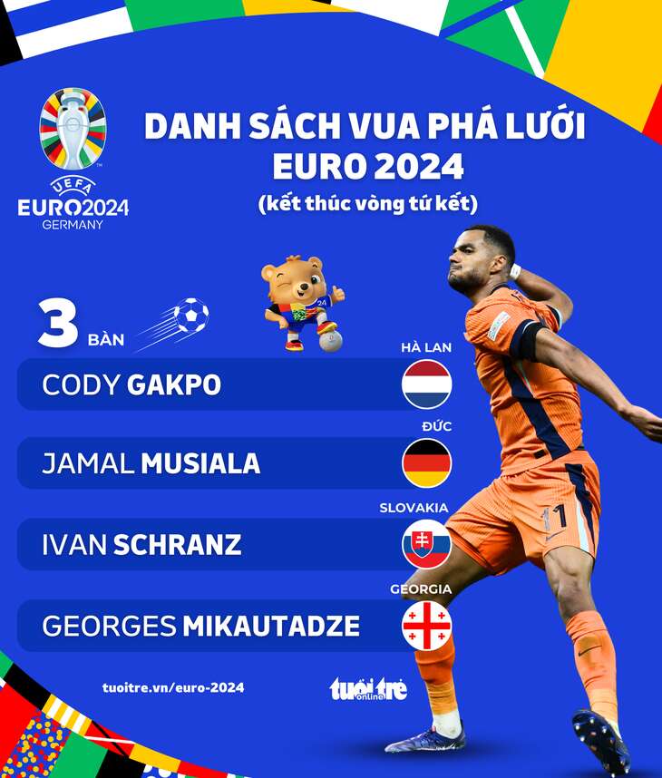 Vua phá lưới Euro 2024: Cody Gakpo chiếm ưu thế