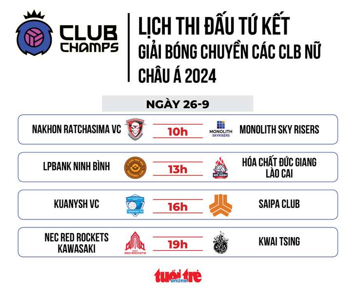 Lịch thi đấu tứ kết bóng chuyền nữ châu Á: LPBank Ninh Bình gặp HCĐG Lào Cai