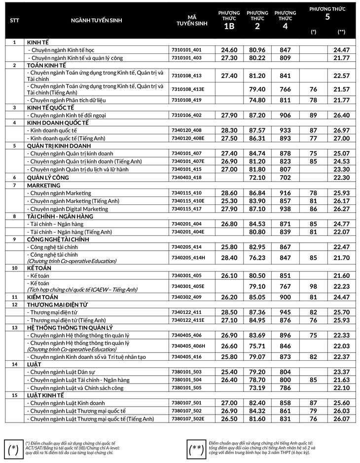 Điểm chuẩn đánh giá năng lực Trường đại học Kinh tế - Luật: 29 ngành trên 800