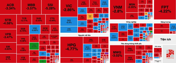 Chứng khoán Việt mất gần 49 điểm, vốn hóa bốc hơi gần 8 tỉ USD