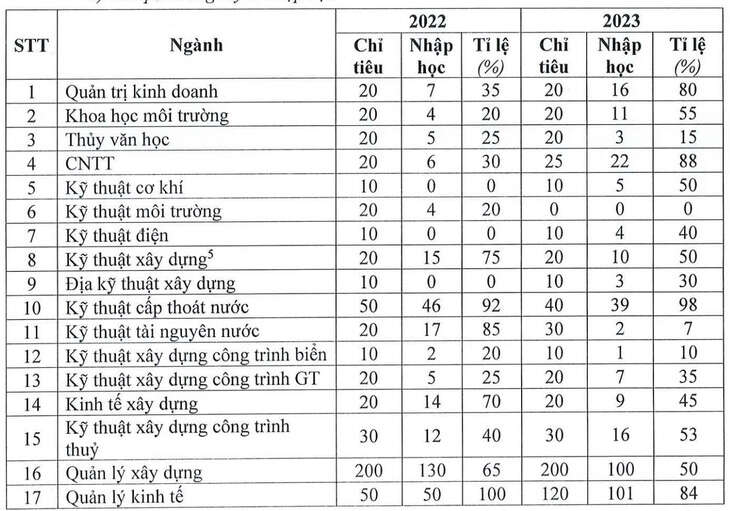 Kết luận thanh tra: Trường ĐH Thủy lợi tuyển sinh thạc sĩ một số ngành vượt năng lực