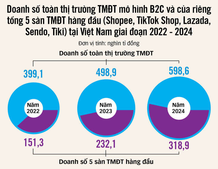 Hàng Việt 'bung rất xa' qua livestream và các sàn thương mại điện tử nội địa lẫn quốc tế