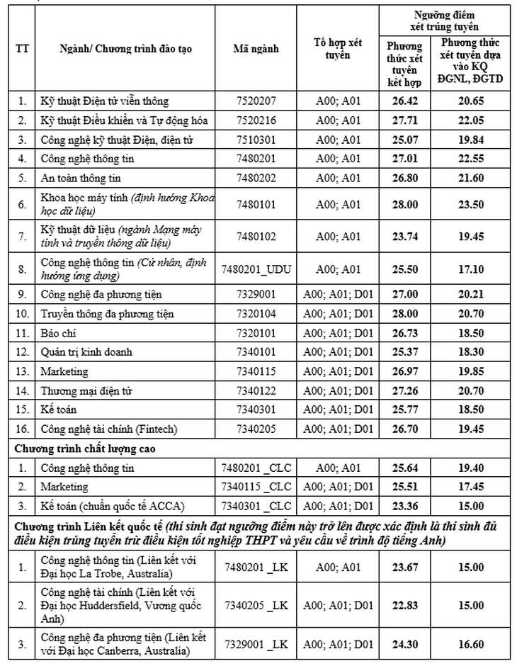 Thêm nhiều trường đại học công bố điểm chuẩn xét học bạ gần tuyệt đối