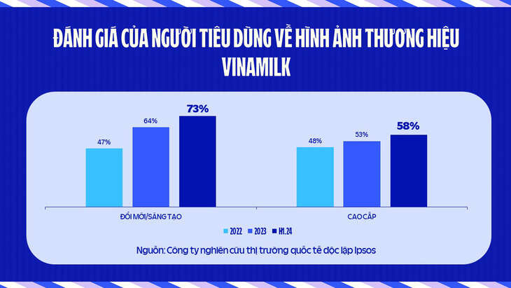 Vinamilk sau tái định vị, cứ 2 ngày lại có sản phẩm mới