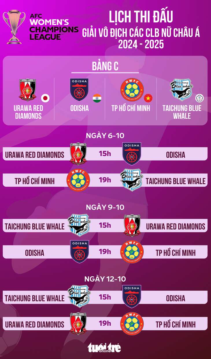 Lịch thi đấu AFC Champions League nữ: CLB nữ TP.HCM có thể gây bất ngờ