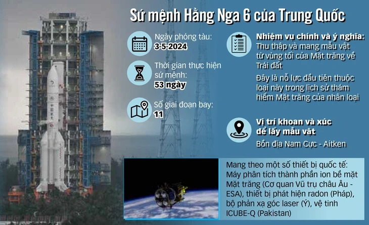 Sứ mệnh 53 ngày của Hằng Nga 6 bắt đầu, Trung Quốc đầy kỳ vọng