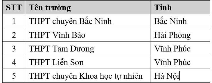 Thí sinh đến từ Bắc Ninh xô đổ mọi kỷ lục về điểm thi đánh giá tư duy