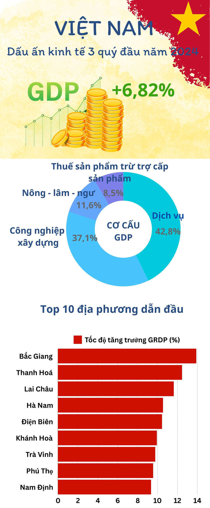 GDP Việt Nam tăng vượt dự báo, thu nhập người lao động nông thôn và thành thị ra sao?