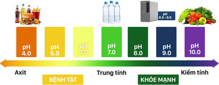 Giảm trào ngược dạ dày nhờ nước ion kiềm tươi