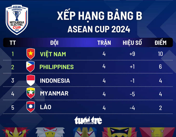 Xếp hạng chung cuộc bảng B ASEAN Cup 2024: Việt Nam nhất, Philippines nhì