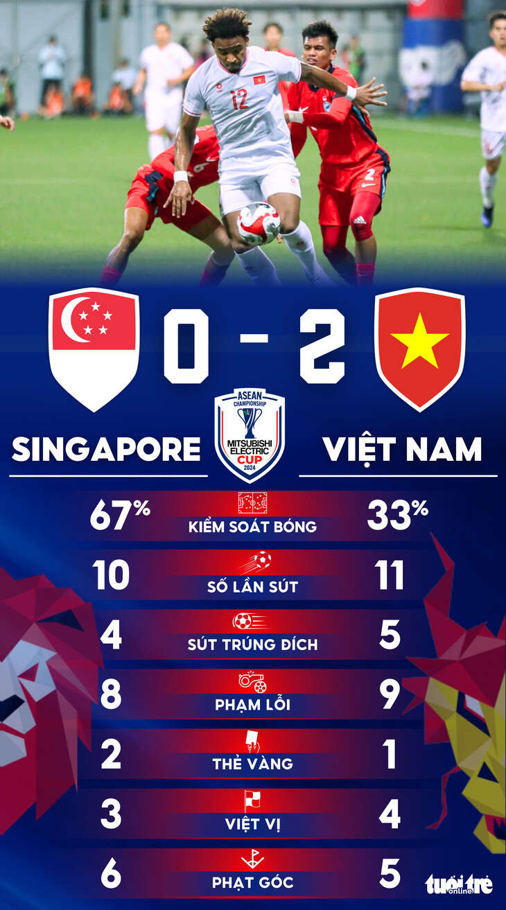 Singapore cầm bóng gấp đôi nhưng để thua Việt Nam 0-2