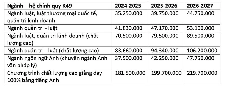 Học phí ngành luật chất lượng cao hơn 800 triệu/khóa, chương trình có gì đặc sắc?