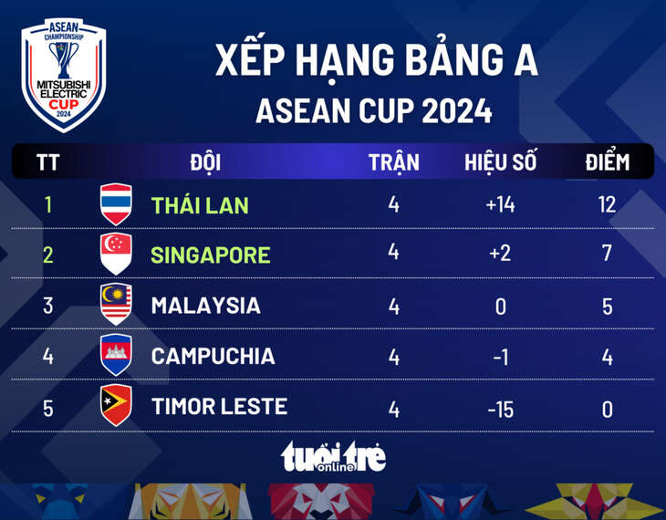 Xếp hạng bảng A ASEAN Cup 2024: Thái Lan cùng Singapore vào bán kết, Malaysia bị loại