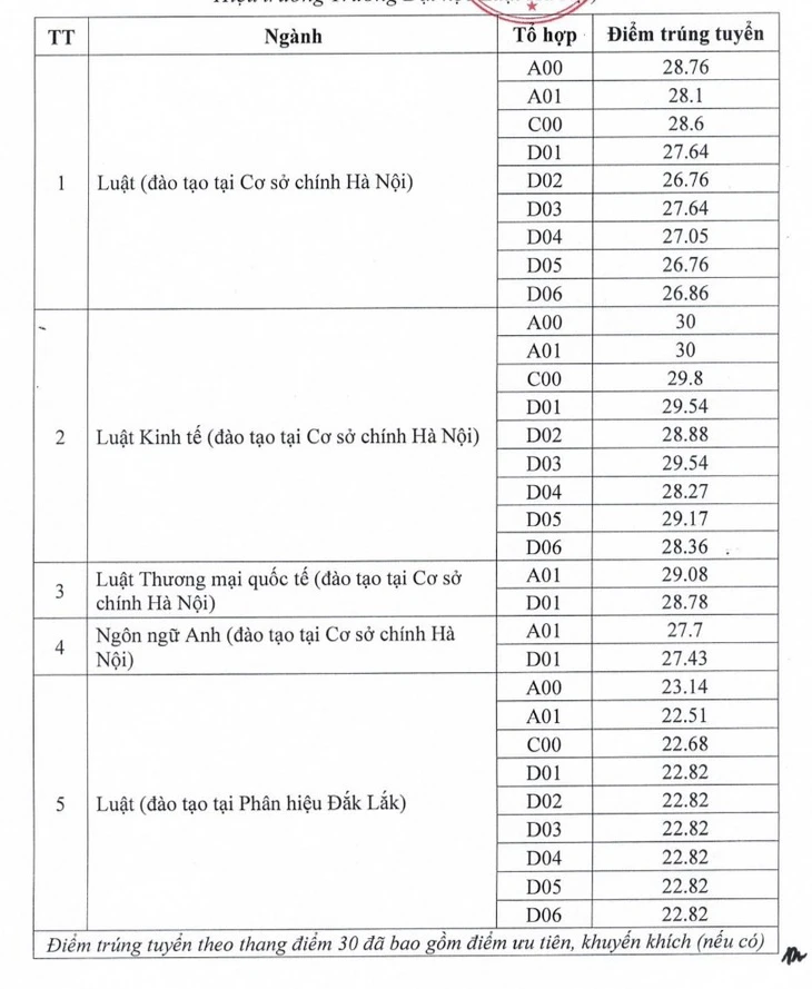 Điểm xét tuyển học bạ vào Trường ĐH Luật Hà Nội trên 31, trường nói gì?