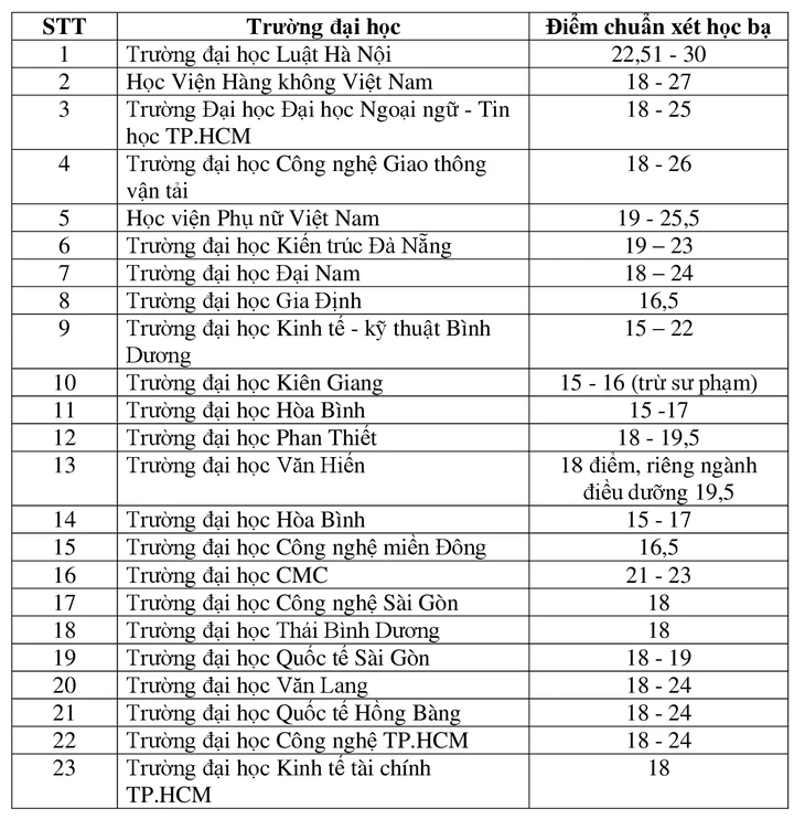 Điểm chuẩn xét học bạ: Có ngành lấy 15 điểm 3 môn, ngành lấy 30