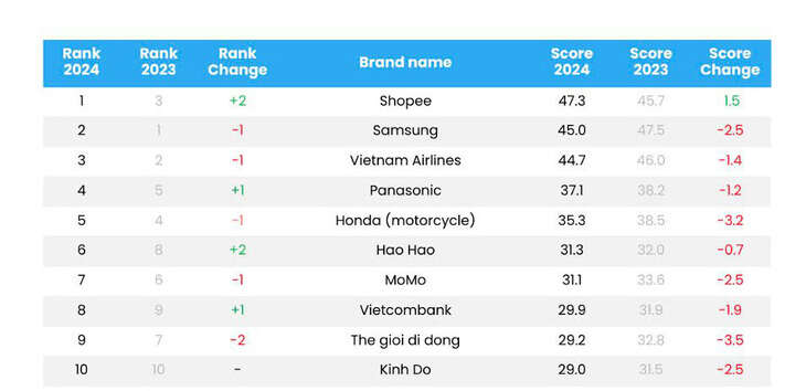 Decision Lab: Vượt Samsung, Shopee thành thương hiệu tốt nhất Việt Nam năm 2024